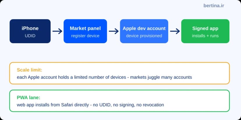 نمودار روش Ad-hoc در مارکتهای iOS ایرانی — از UDID آیفون تا نصب اپ امضاشده