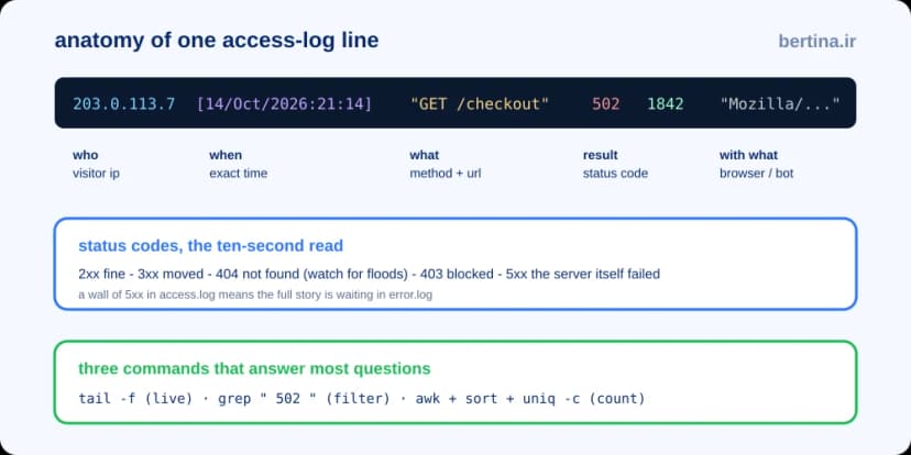 آناتومی یک خط access log؛ آدرس IP، زمان، درخواست، کد وضعیت و مرورگر به همراه سه فرمان اصلی